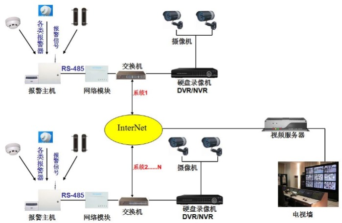 Linkage of burglar alarm and video surveillance system